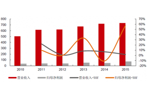 2016年中国机器人及自动化行业市场现状分析及发展趋势预测(图表)